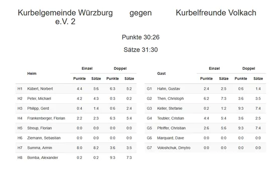2. Spieltag - erster Sieg für die Zweite